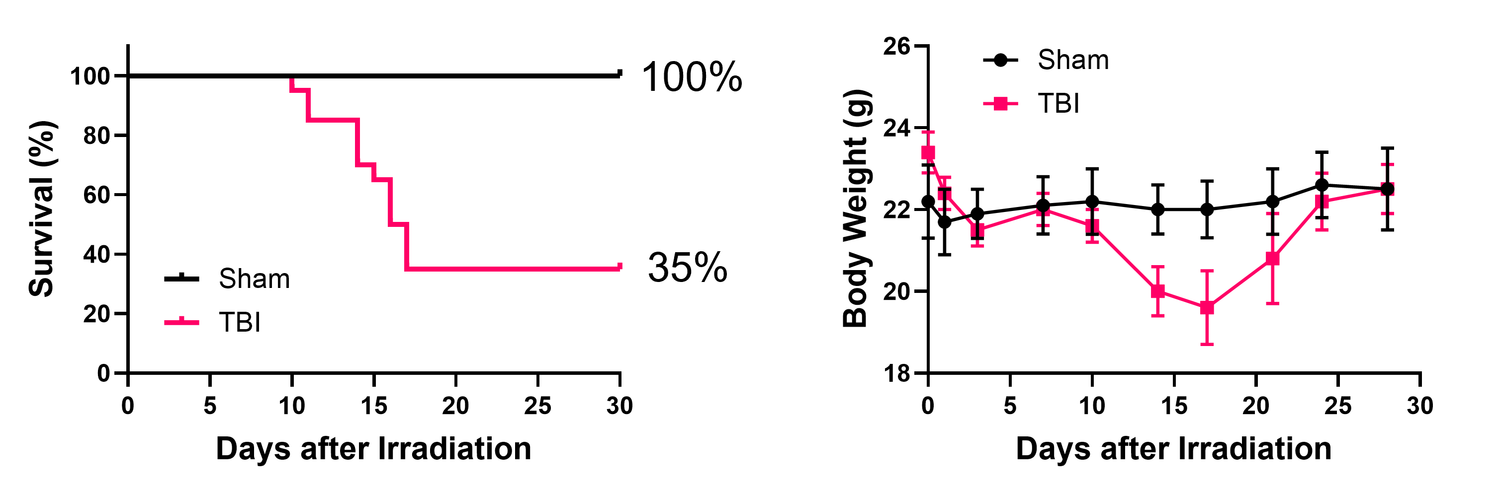 Preclinical survival and body-weight data following total body irradiation.